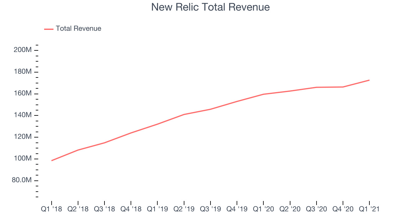 New Relic Total Revenue