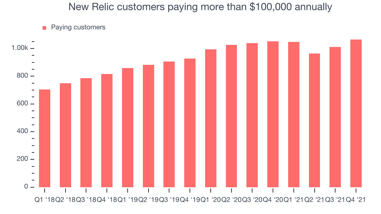 New Relic customers paying more than $100,000 annually