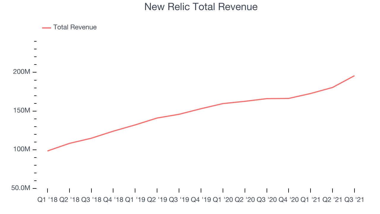 New Relic Total Revenue