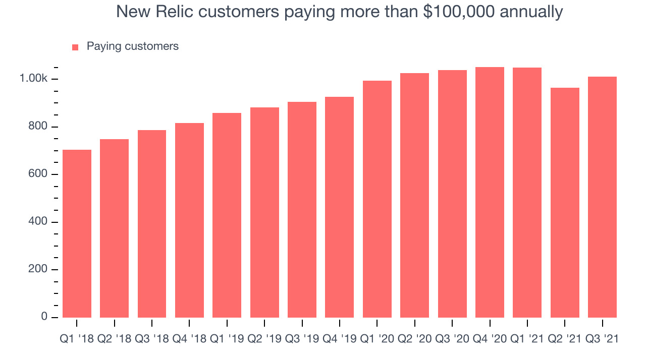 New Relic customers paying more than $100,000 annually