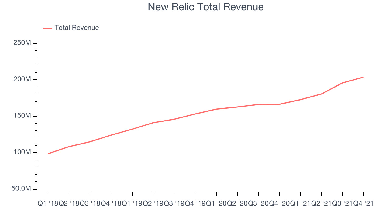 New Relic Total Revenue