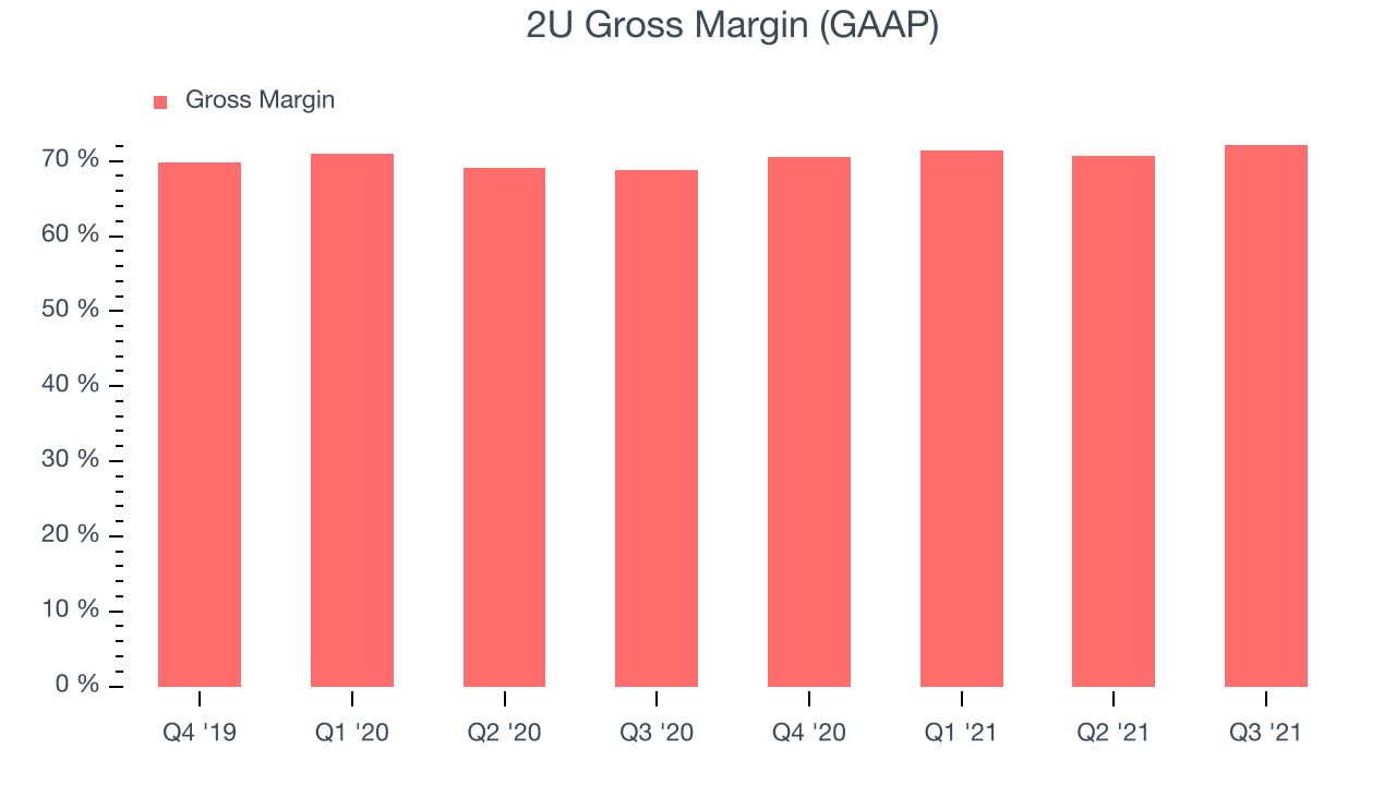 2U Gross Margin (GAAP)