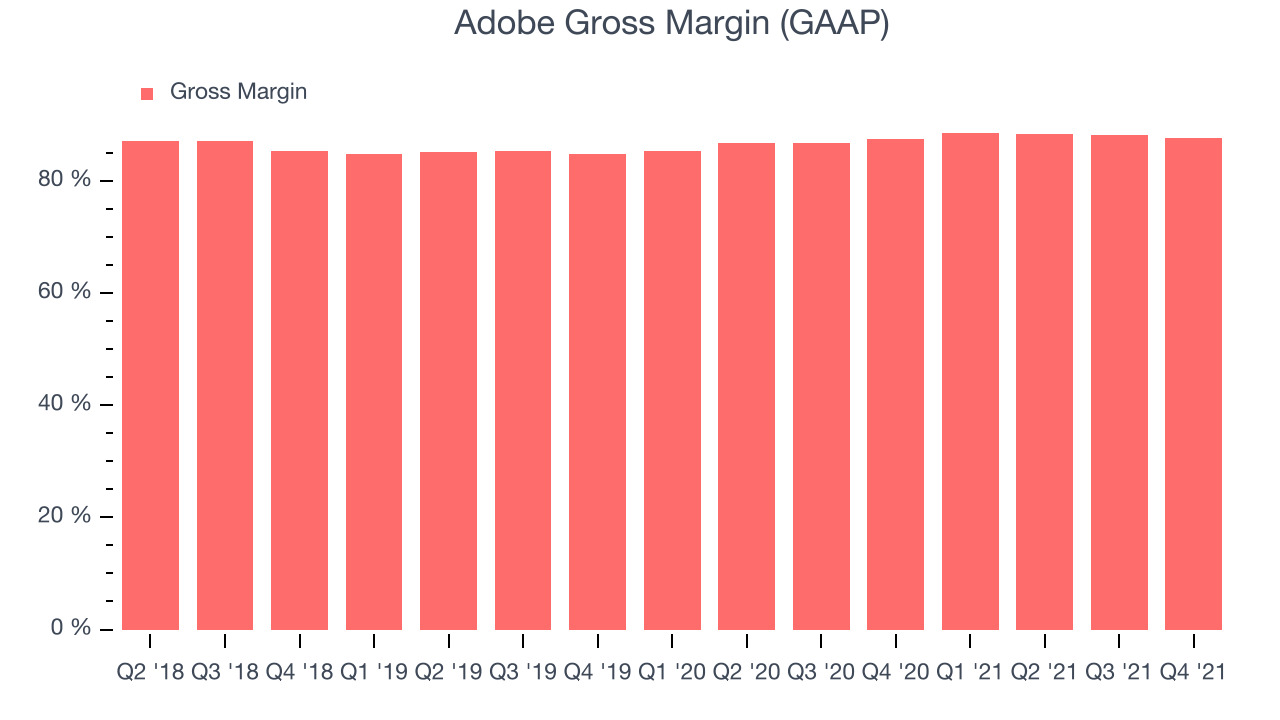 Adobe Gross Margin (GAAP)