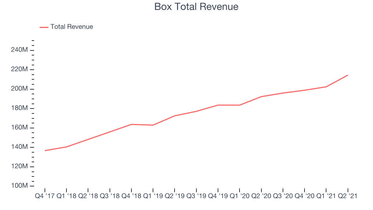 Box Total Revenue