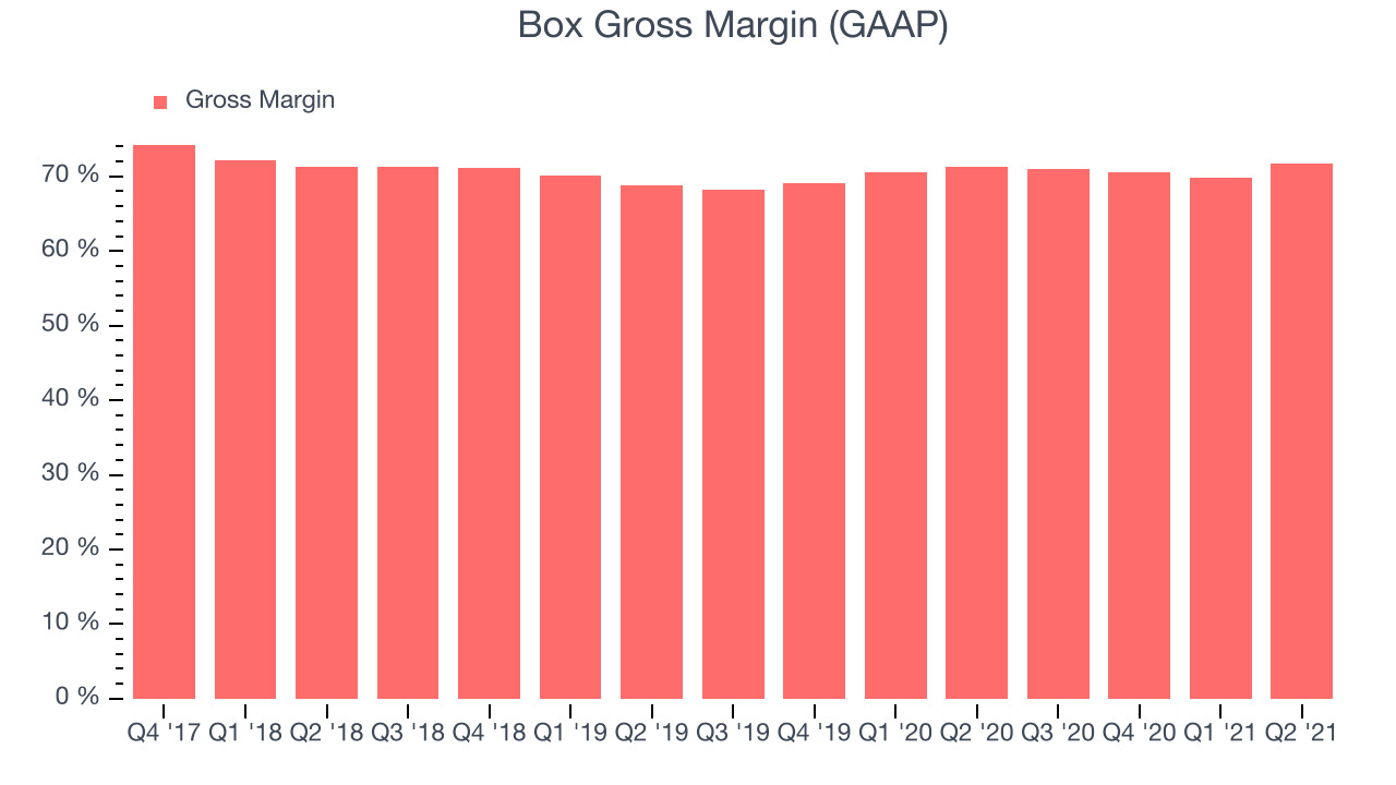 Box Gross Margin (GAAP)