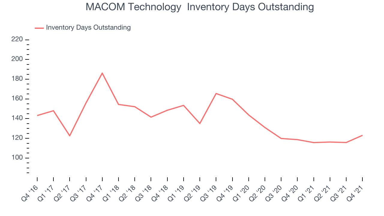 MACOM Technology Inventory Days Outstanding