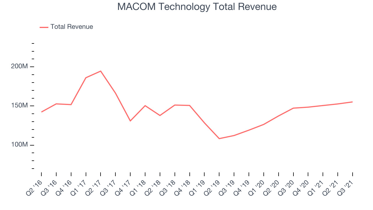 MACOM Technology Total Revenue