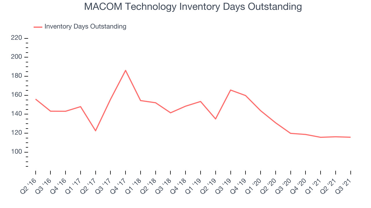 MACOM Technology Inventory Days Outstanding