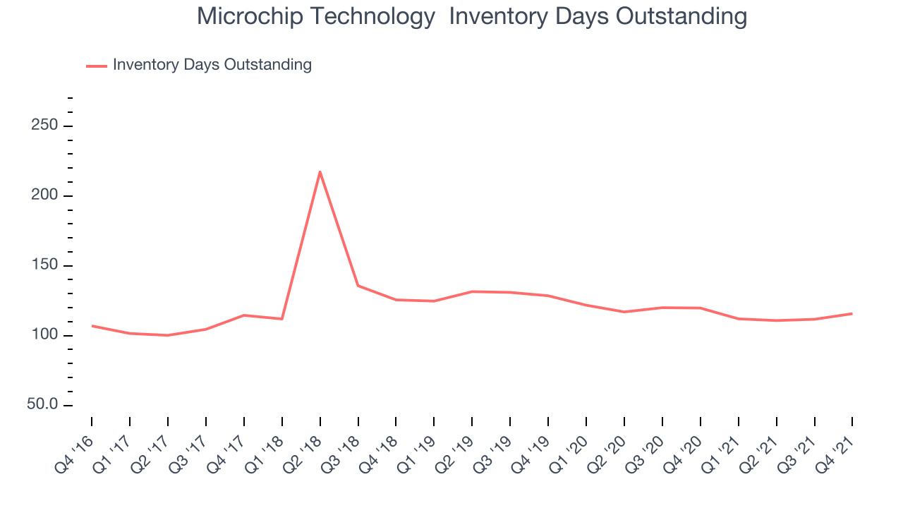 Microchip Technology Inventory Days Outstanding