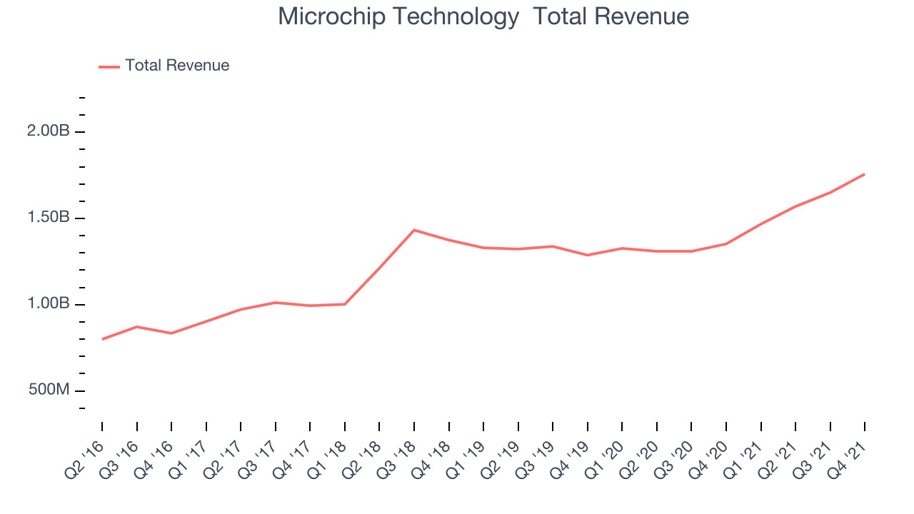 Microchip Technology Total Revenue