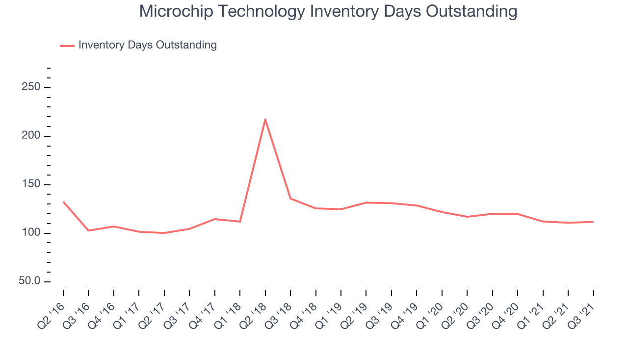 Microchip Technology Inventory Days Outstanding