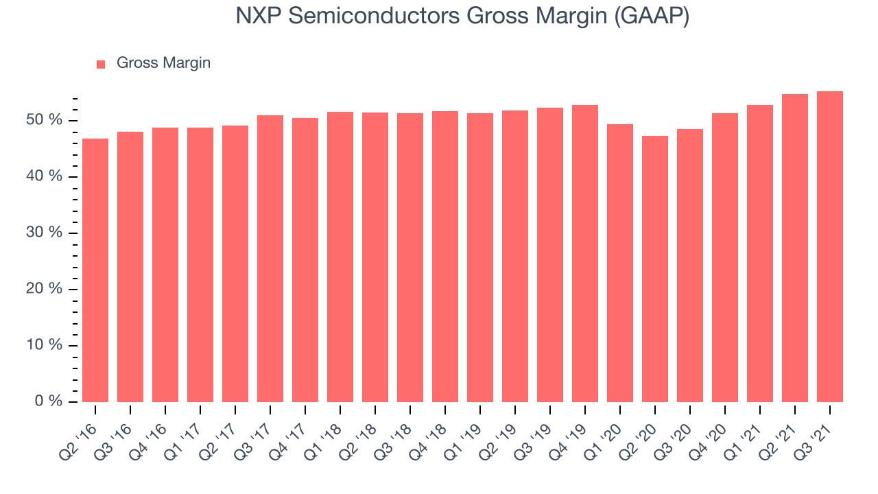 NXP Semiconductors Gross Margin (GAAP)