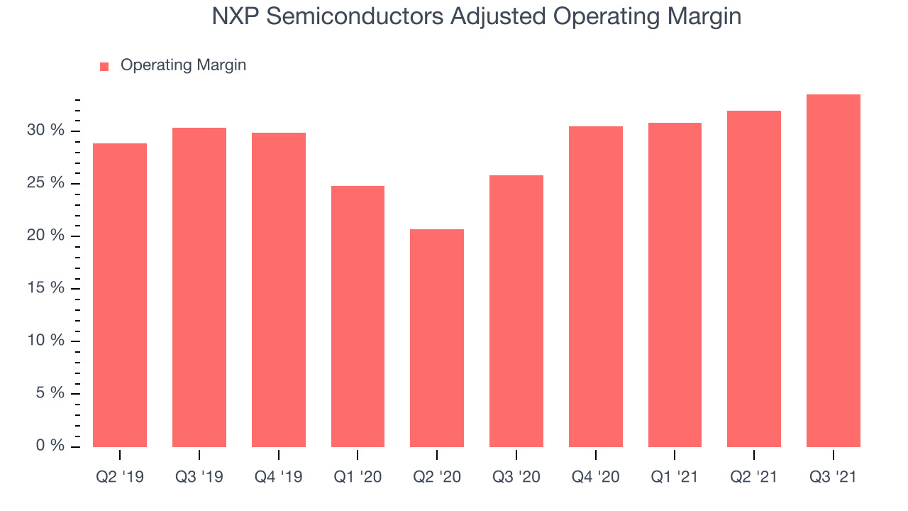 NXP Semiconductors Adjusted Operating Margin