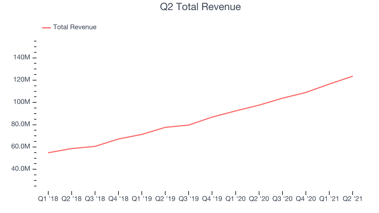 Q2 Total Revenue