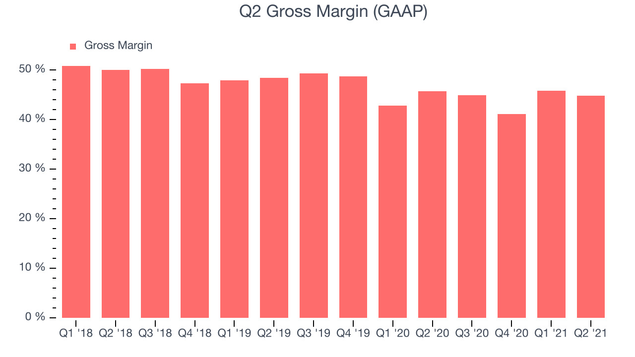 Q2 Gross Margin (GAAP)