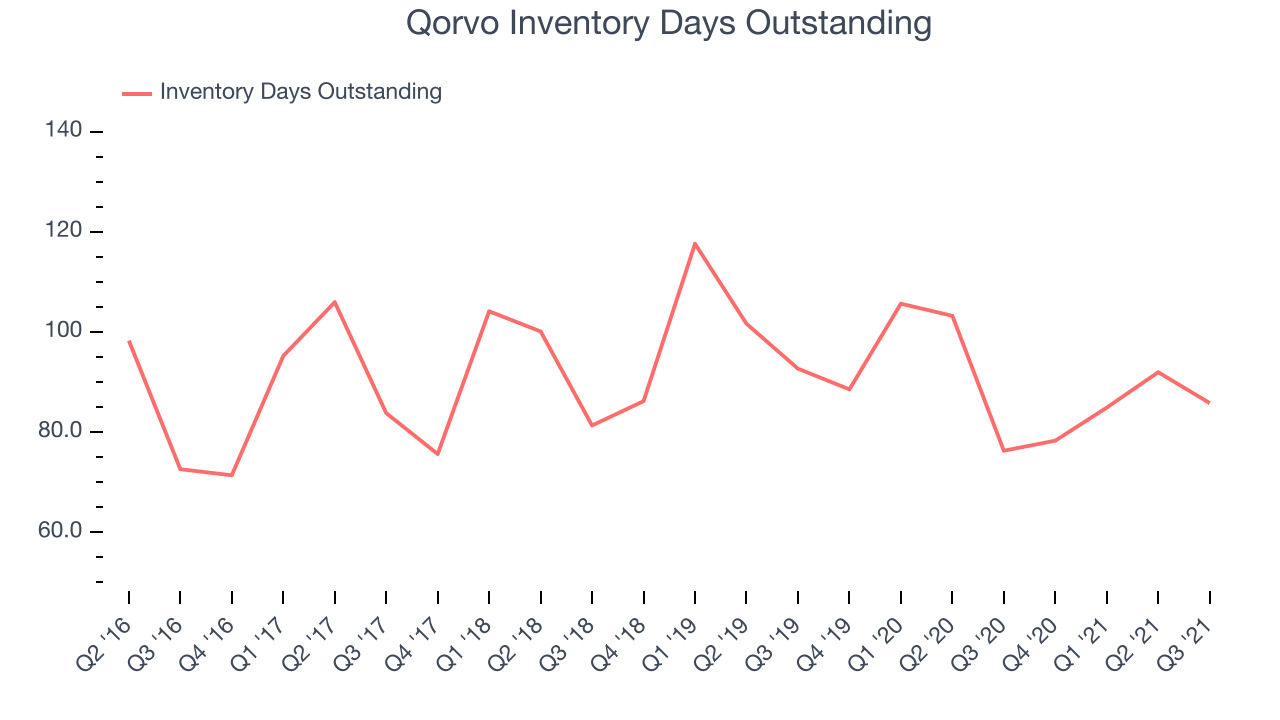 Qorvo Inventory Days Outstanding