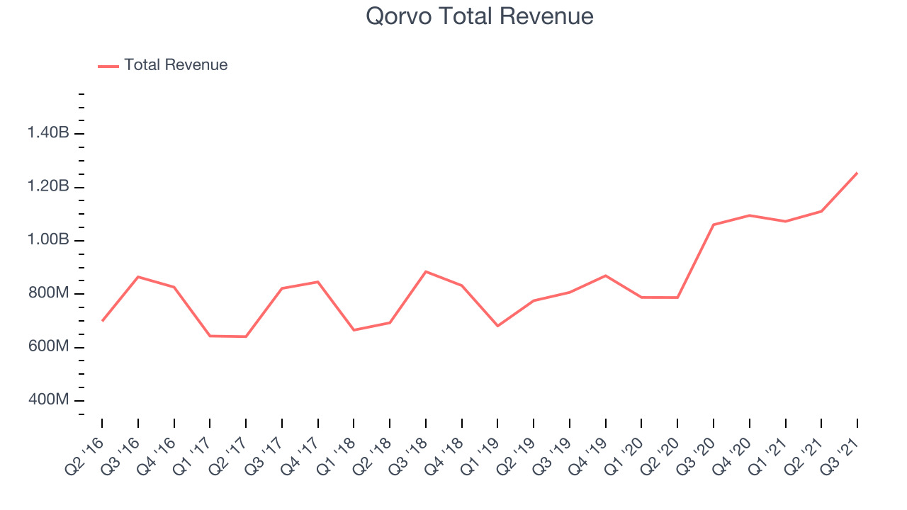 Qorvo Total Revenue