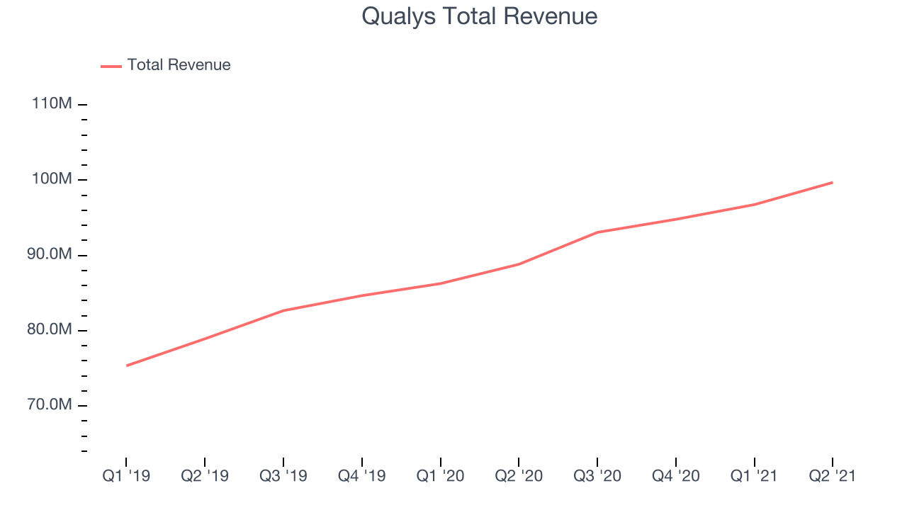 Qualys Total Revenue