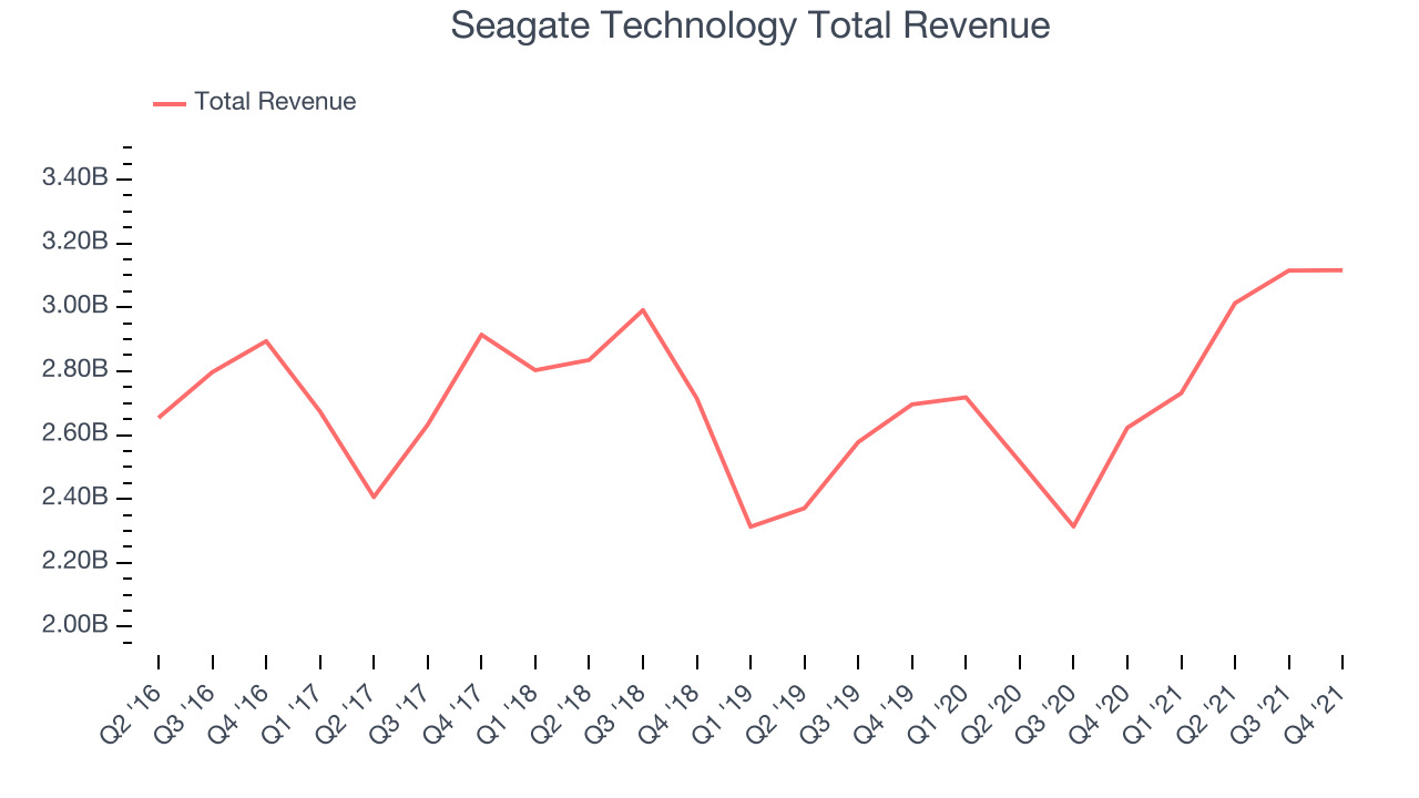 Seagate Technology Total Revenue