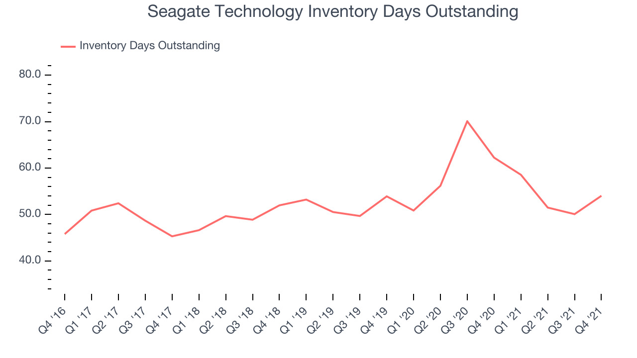 Seagate Technology Inventory Days Outstanding