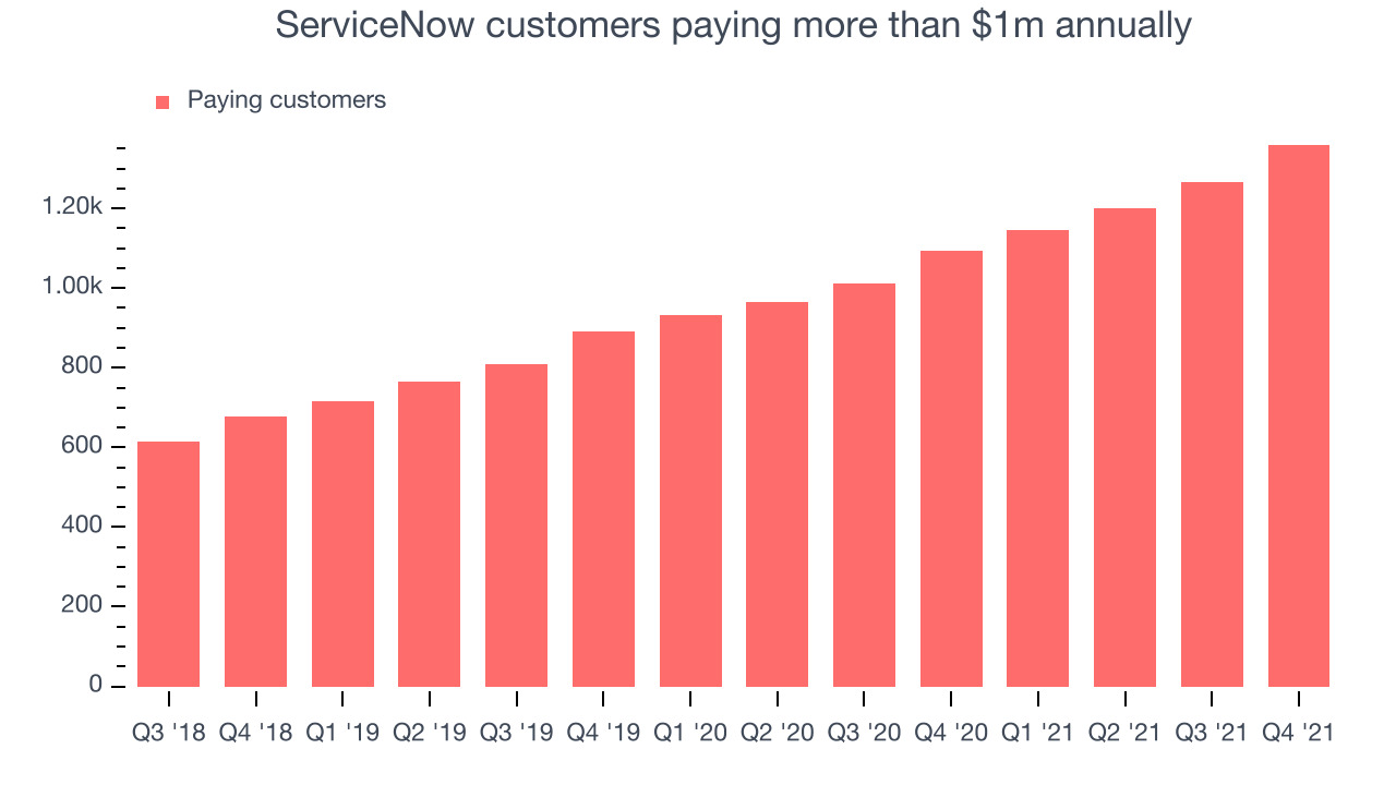 ServiceNow customers paying more than $1m annually