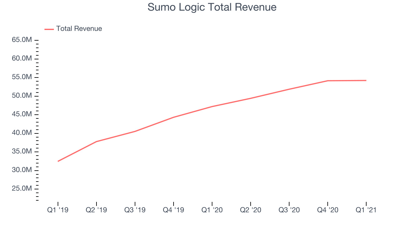 Sumo Logic Total Revenue