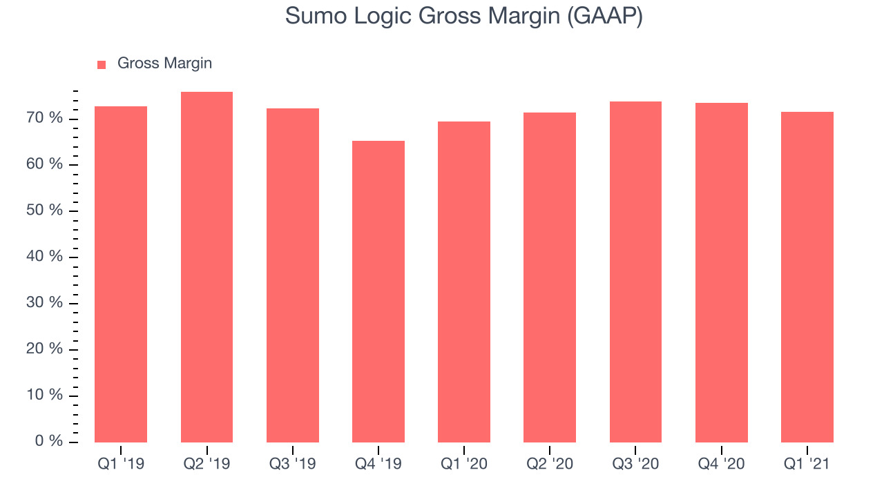 Sumo Logic Gross Margin (GAAP)