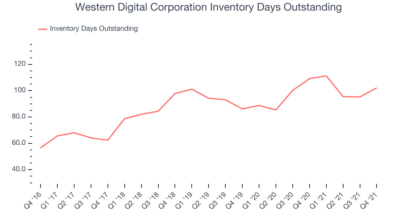 Western Digital Corporation Inventory Days Outstanding
