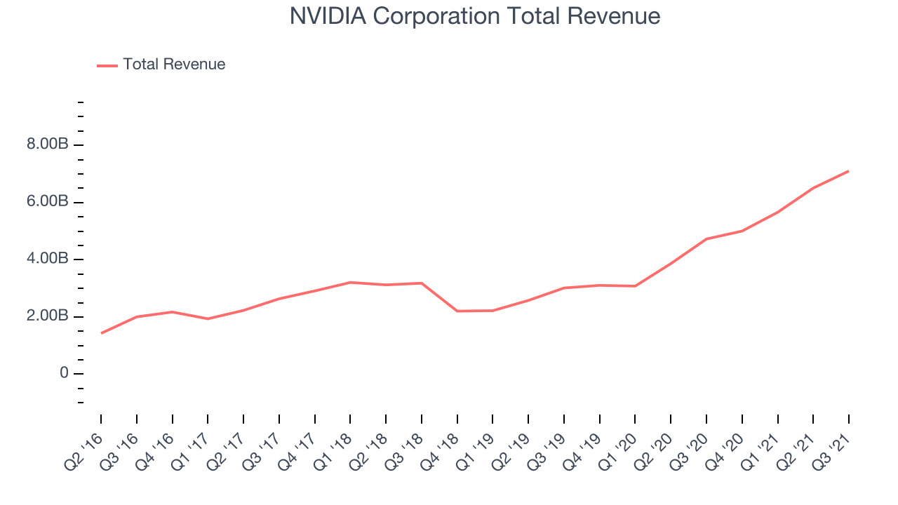 NVIDIA Corporation Total Revenue