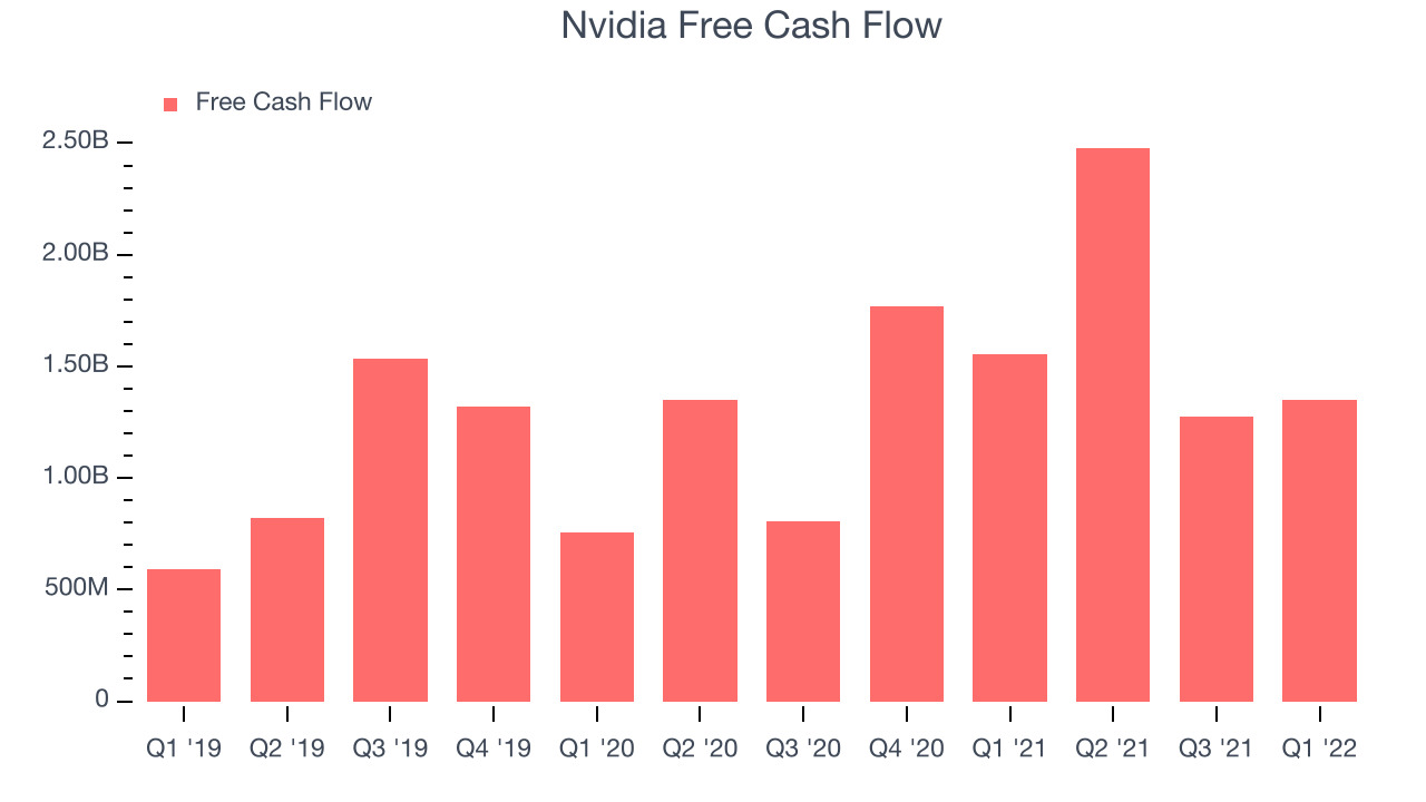 Nvidia Free Cash Flow