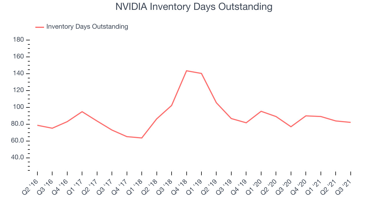 NVIDIA Inventory Days Outstanding