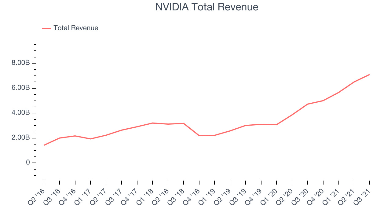 NVIDIA Total Revenue