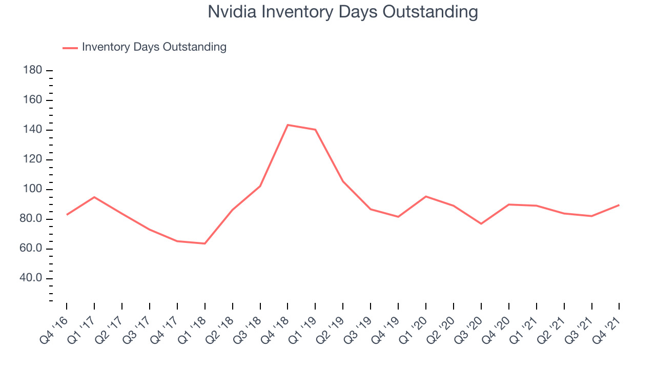 Nvidia Inventory Days Outstanding