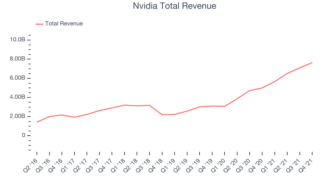 Nvidia Total Revenue