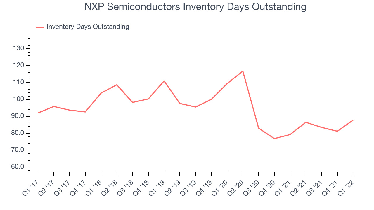 NXP Semiconductors Inventory Days Outstanding