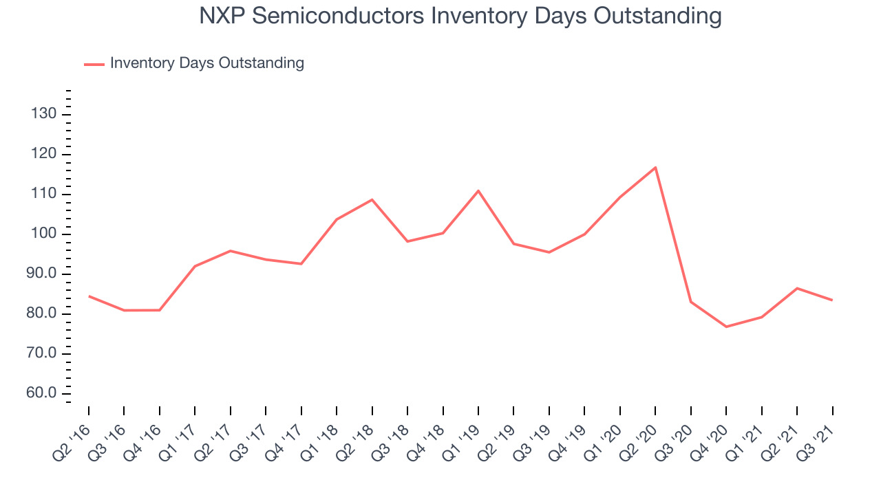 NXP Semiconductors Inventory Days Outstanding