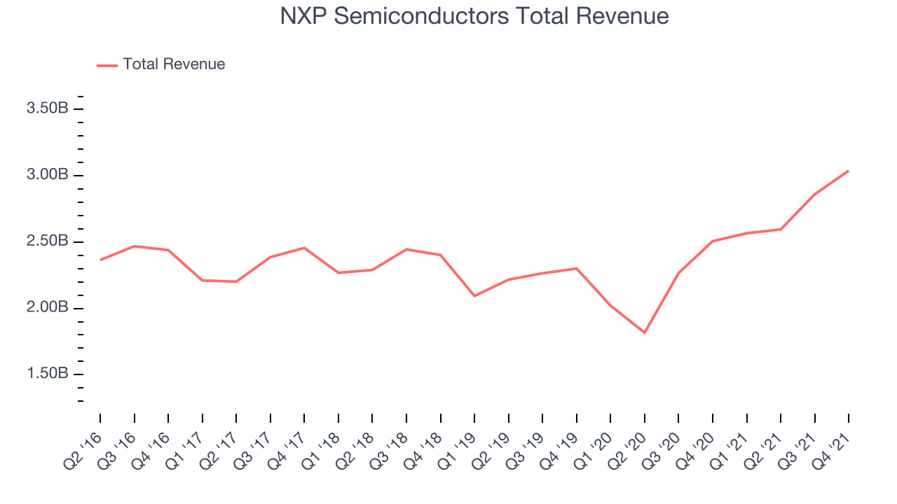 NXP Semiconductors Total Revenue