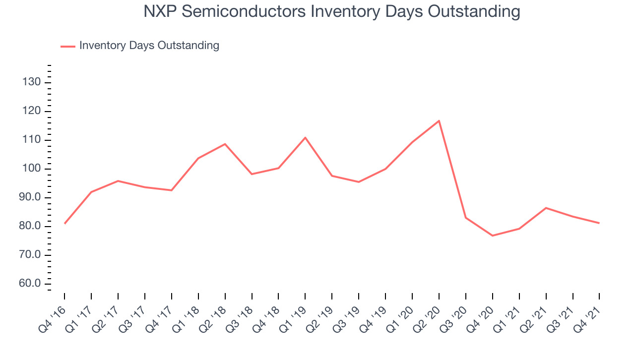 NXP Semiconductors Inventory Days Outstanding