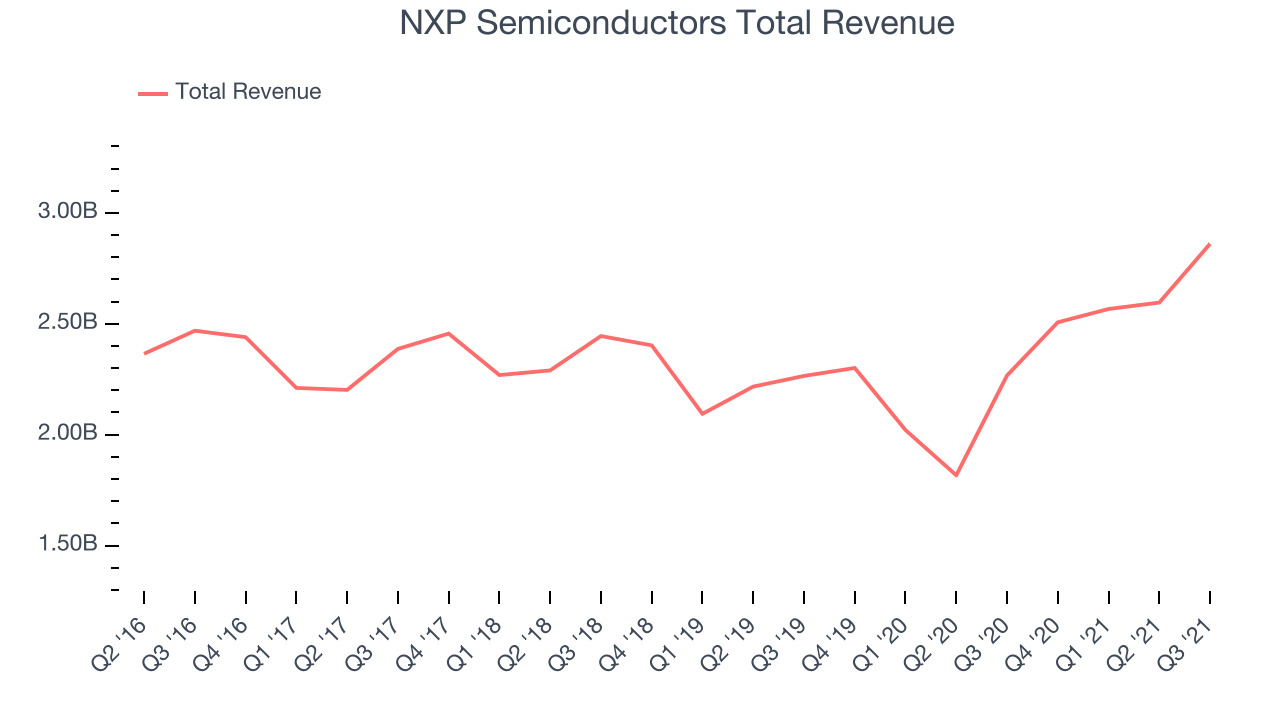 NXP Semiconductors Total Revenue