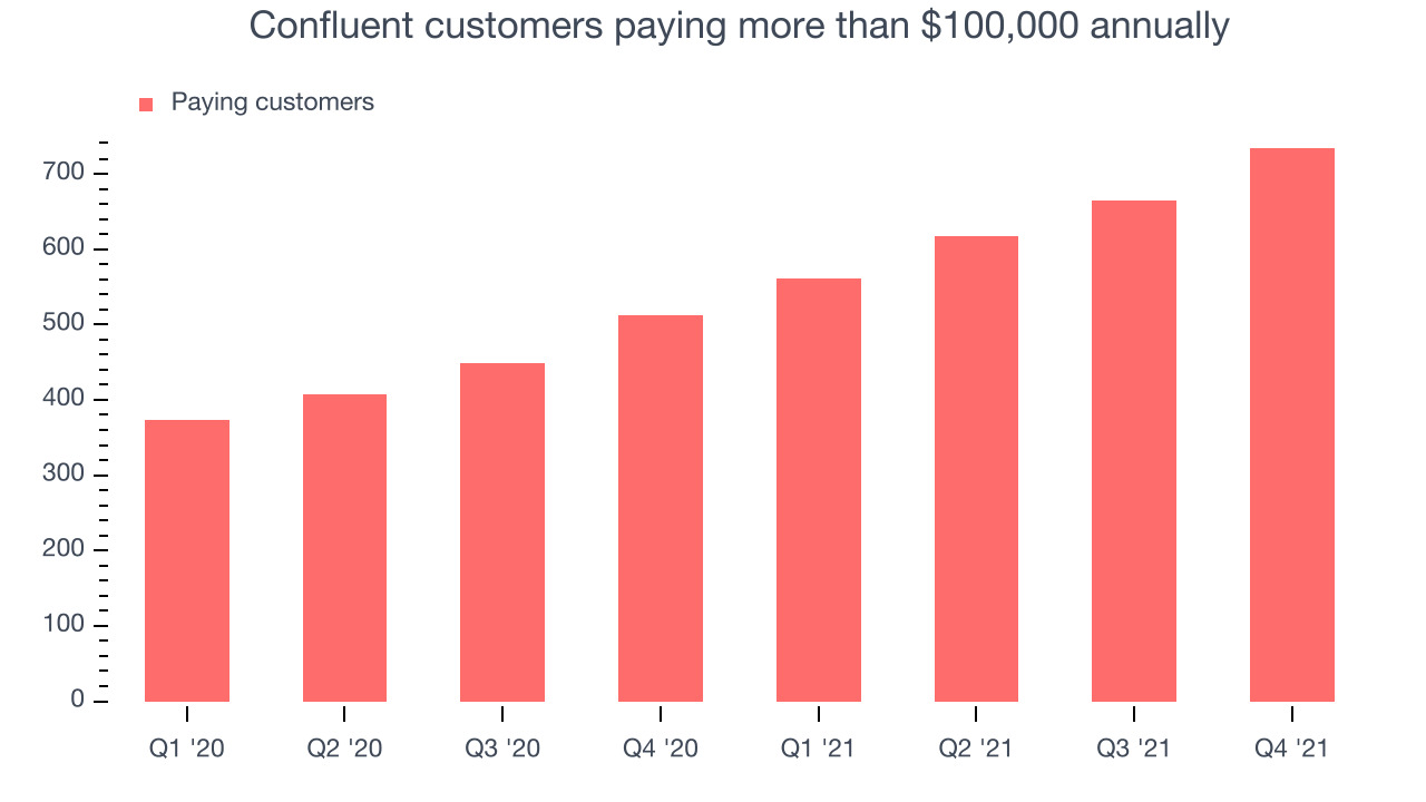 Confluent customers paying more than $100,000 annually