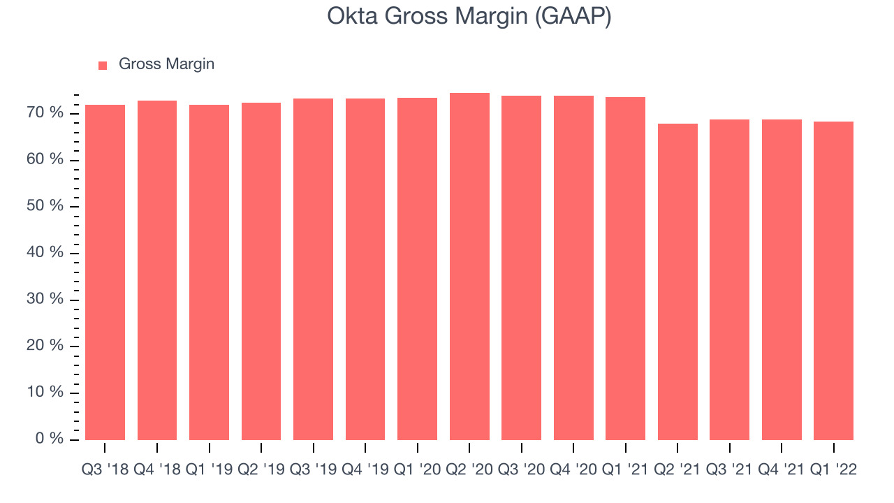 Okta Gross Margin (GAAP)