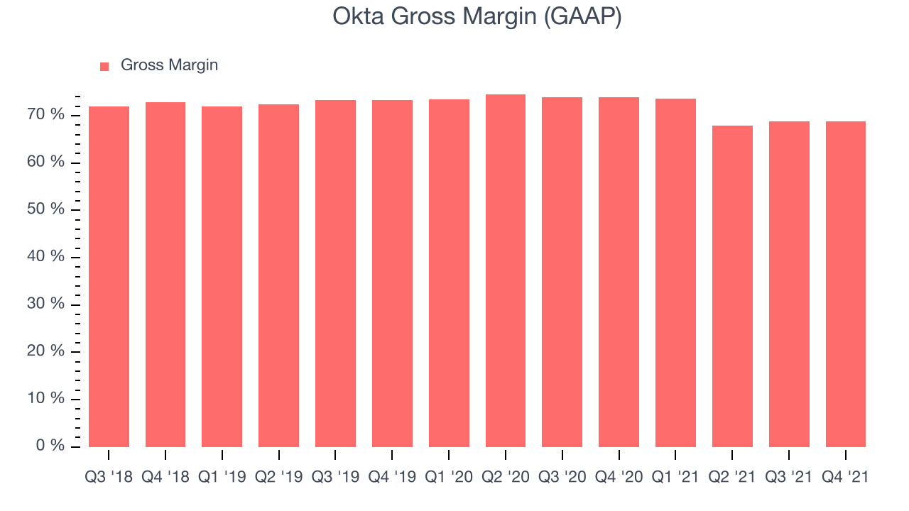 Okta Gross Margin (GAAP)