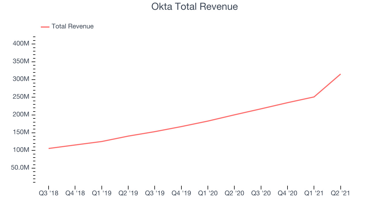 Okta Total Revenue