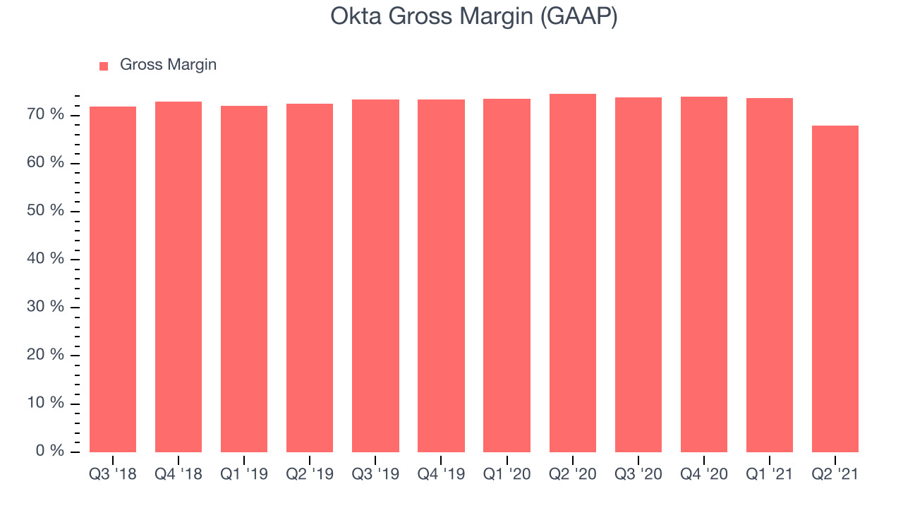 Okta Gross Margin (GAAP)