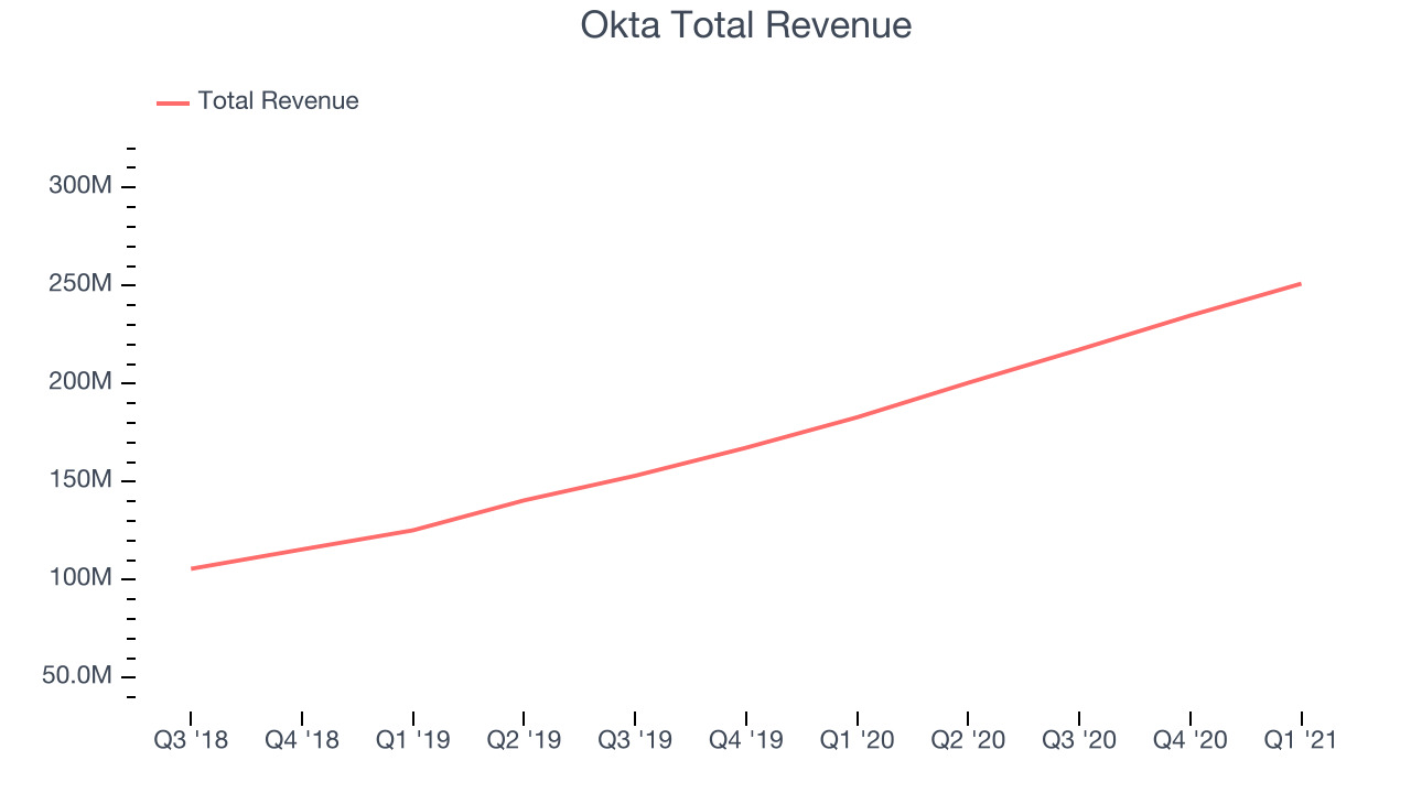 Okta Total Revenue