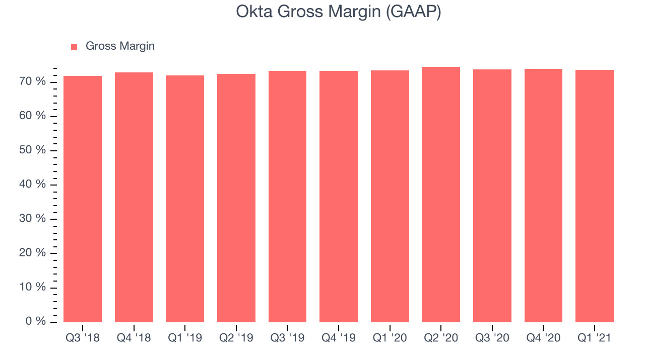 Okta Gross Margin (GAAP)