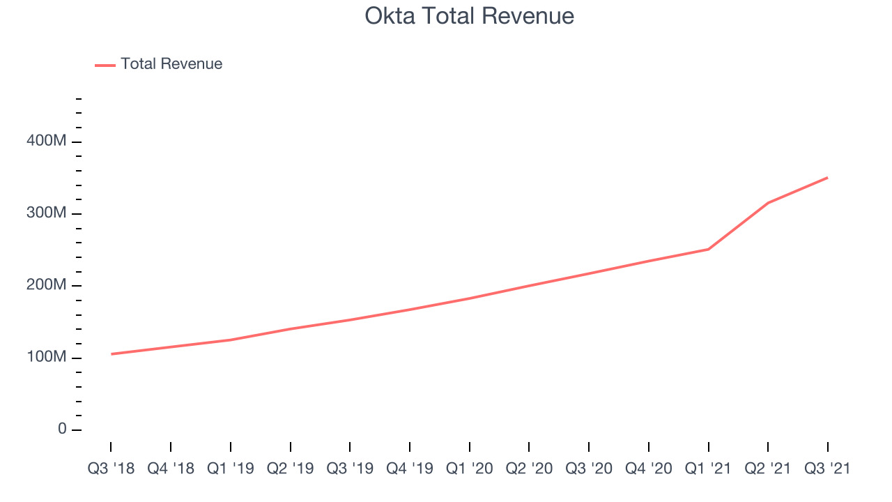 Okta Total Revenue