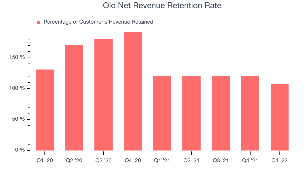 Olo Net Revenue Retention Rate