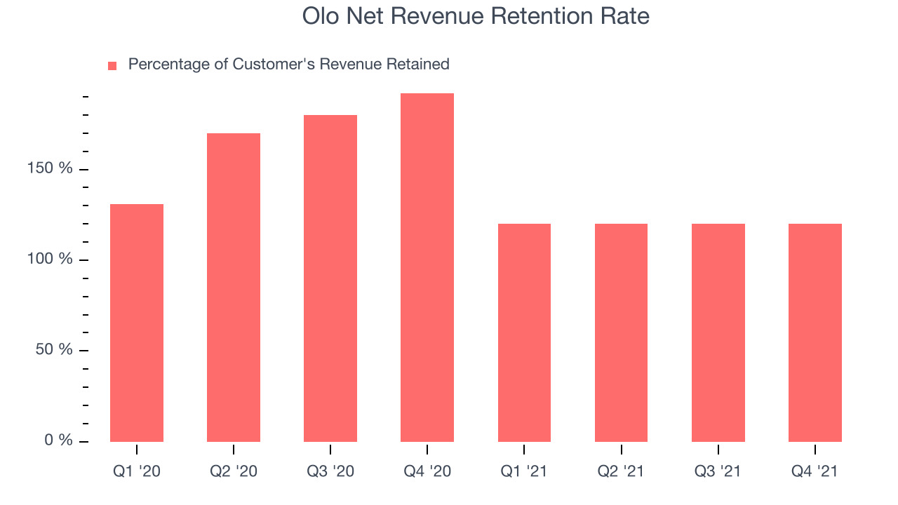 Olo Net Revenue Retention Rate