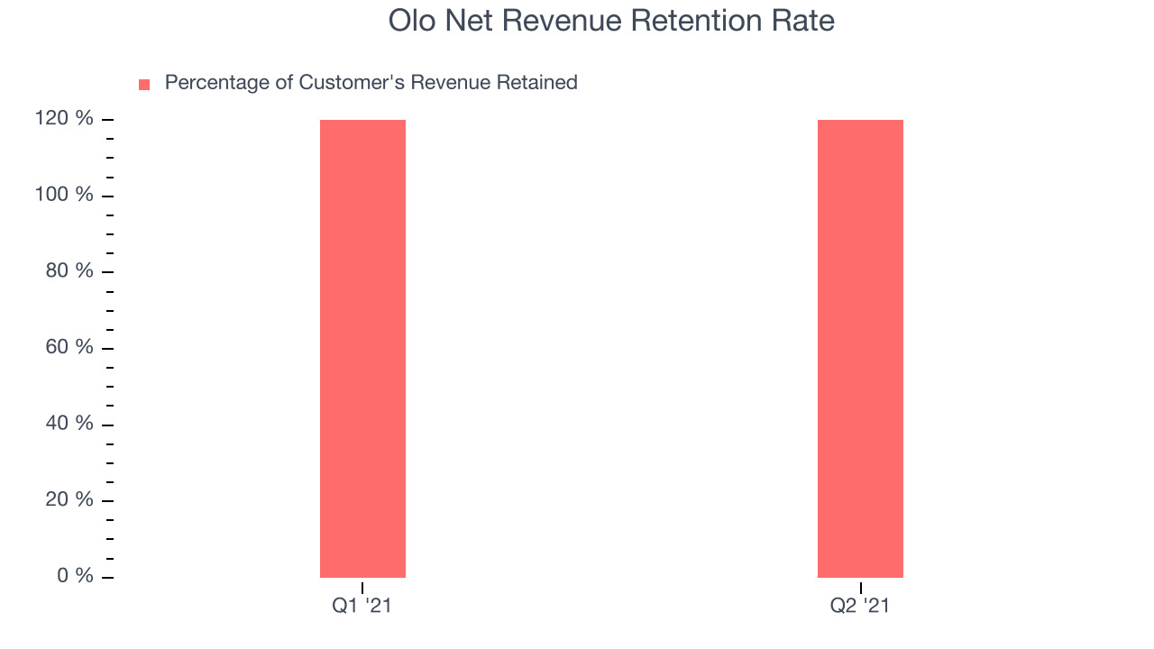 Olo Net Revenue Retention Rate